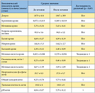 Таблица 1. Влияние БАД Пролит на метаболический статус больных уролитиазом