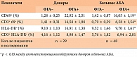 Таблица 2. Уровень экспрессии активационных маркеров на лимфоцитах доноров и больных АБА, получавших базисную терапию с включением ГКС при стимуляции ФГА