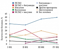 Рис. 1. Распределение пациентов с РВСД2 в зависимости от получаемой терапии и ФК ХСН, 2010–2013 гг.