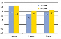 Рисунок 4. Сравнительная динамика показателя шкалы Sex-4 в обеих группах