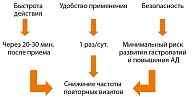 Рисунок 3. Соответствие Мовалиса основным требованиям врачей  к лекарственным препаратам