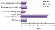 Рис. 1. Динамика показателей по шкале оценки функции лобных долей (FAB) на фоне приема Пронорана
