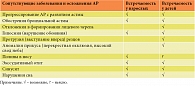 Таблица 1. Сопутствующие заболевания и осложнения аллергического ринита