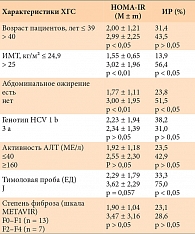 Таблица 1. Величина индекса HOMA-IR и частота инсулинорезистентности у больных ХГС в зависимости от возраста, выраженности расстройств жирового обмена, генотипа вируса, степени активности гепатита и выраженности фиброза печени