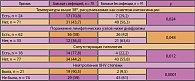 Таблица 4. Факторы риска развития инфекционных осложнений в группе больных лимфомой Ходжкина с неблагоприятным прогнозом