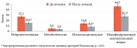 Рис. 1. Среднее изменение выраженности проявлений климактерического синдрома по модифицированному менопаузальному индексу до и после лечения