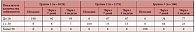 Таблица 1. Динамика количества лейкоцитов в отделяемом влагалища у обследованных пациенток до и после комбинированного лечения (%)