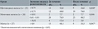 Таблица 8. Динамика индекса резистентности при лечении препаратом Мастопол® пациенток с узловыми очагами
