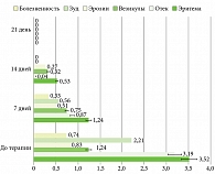 Рис. 1. Сравнительный анализ динамики показателей ВАШ (баллы) у пациентов с ирритантным и аллергическим дерматитами