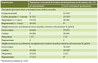 Таблица 6. Результаты изучения морфологических изменений слизистой оболочки желудка в зависимости от наличия Н. рylori (n = 100)