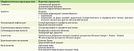Таблица 1. Патоморфологические изменения при заболеваниях вульвы (ISSVD, 2006)