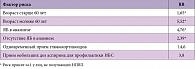 Таблица 2. Относительный риск (RR) развития НПВП-гастропатии
