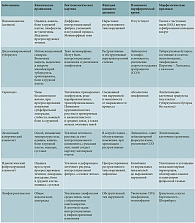 Таблица. Дифференциальная диагностика пневмокониозов и диссеминированных легочных заболеваний иной этиологии