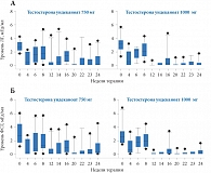 Рис. 1. Снижение уровня ЛГ (А) и ФСГ (Б) на фоне внутримышечного введения тестостерона ундеканоата