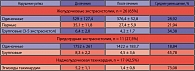 Таблица 3. Количество нарушений ритма сердца до и после лечения препаратом Ангиозил® ретард (p < 0,05)