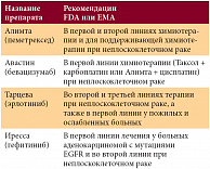 Таблица 2. Показания к применению отдельных таргетных препаратов при НМРЛ (сводные данные 2010 г.)