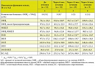Таблица 3. Динамика показателей флоуметрии и бодиплетизмографии на фоне анти-IgE-лечения