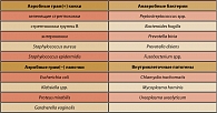 Таблица 1. Эндогенная микрофлора, обладающая этиологической значимостью при инфекционных осложнениях инвазивных  вмешательств в акушерско-гинекологической практике (17)