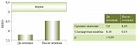 Рис. 2. Сравнение содержания бифидобактерий при микробиологическом исследовании кала  до и после лечения препаратом Гепамин
