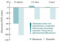 Рис. 4. Разница между базальной назальной пиковой скоростью выдоха (ПСВ) и ПСВ после провокации специфическим аллергеном