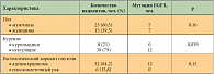 Таблица. 3. Характеристика больных НМРЛ, получавших лечение ингибиторами EGFR (n = 38)
