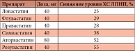 Таблица 1. Снижение содержания холестерина липопротеидов низкой плотности (ХС ЛПНП) в крови под действием статинов (адаптировано по [16])