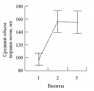 Рис. 3. Динамика среднего объема порции мочи на фоне приема препарата Уротол