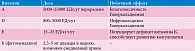 Таблица 7. Дозы жирорастворимых витаминов у новорожденных с холестазом
