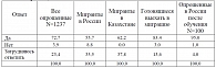 Таблица 4.2 Мнение респондентов о том, излечим ли ТБ, в целом по всем опрошенным, в распределении по странам нахождения на момент опроса и среди прошедших обучение в России мигрантов, %