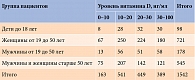 Таблица 3. Результаты исследования витамина D у пациентов АУЗ ВО «ВОККДЦ», абс.