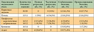 Таблица 4. Эффективность химиотерапии первой линии по схеме TPFL в зависимости от локализации опухолевых очагов