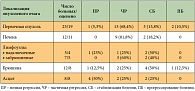 Таблица 2. Эффективность химиотерапии 1-й линии по схеме FOLFIRINOX в зависимости от локализации опухолевых очагов