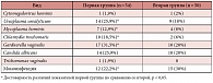 Таблица 2. Видовой состав патогенной и условно-патогенной микрофлоры у обследованных беременных