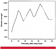 Рис. 1. Результат оценки глубины сна при помощи звуковых стимулов из исследования E. Kohlschütter (1863). По оси абсцисс – время после засыпания в минутах, по оси ординат – интенсивность стимула, приводящего к пробуждению