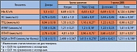 Таблица 1. Динамика метаболических показателей на фоне терапии ДКВ (M ± m)