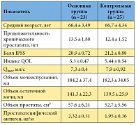 Таблица 1. Результаты предоперационного обследования больных
