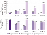 Рис. 2. Изменение уровней цитокинов (фактора некроза опухоли альфа и интерлейкина 10) на фоне терапии Ксефокамом
