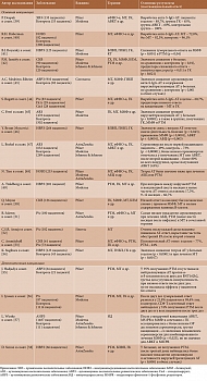 Таблица 3. Оценка иммуногенности вакцин против COVID-19 у больных ИВРЗ