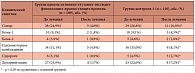 Таблица 3. Регресс клинической симптоматики у пациентов с острым отравлением этанолом на фоне терапии метионил-глутамил-гистидил-фенилаланил-пролил-глицил-пролином