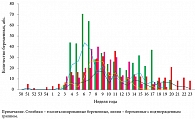 Рис. 1. Динамика показателя госпитализации беременных в ИКБ № 1 в сезоны 2012–2013, 2013–2014, 2014–2015 гг.
