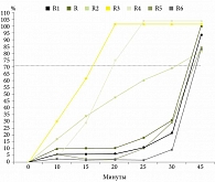 Рис. 1. Профили растворения рабепразола из таблеток (R, R1, R2, R5, R6) и капсул (R3, R4) в ФБР pH 6,8