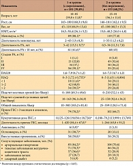 Таблица 1. Антропометрическая и клинико-рентгенологическая характеристика включенных в исследование пациенток с ревматоидным артритом: группы с переломами и без переломов в анамнезе