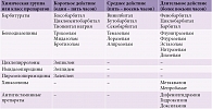 Таблица. Классификация снотворных средств с учетом длительности действия [12]