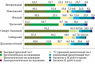 Рис. 6. Методы первичной диагностики инфекции H. pylori в разных  регионах России (%)