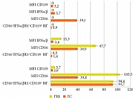 Количественные и фенотипические особенности субпопуляций нейтрофильных гранулоцитов, экспрессирующих рецепторы к IFN  I и II типов и активационный маркерный рецептор CD16, у пациентов с постковидным синдромом (ГИ1)