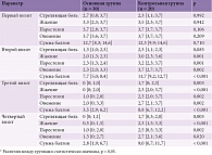 Таблица 3. Динамика невропатической симптоматики по TSS, баллы*