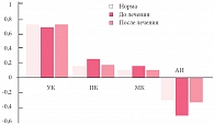 Рис. 5. Профили КЖК и значения анаэробного индекса до и после приема Нормофлорина Л и Б