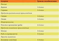Таблица 1. Краткий отчет об исследуемой сенсибилизации