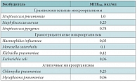 Таблица 4. Спектр антимикробной активности левофлоксацина