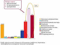 Рис. 5. Структура методов контрацепции, используемых в  России  (2008)
